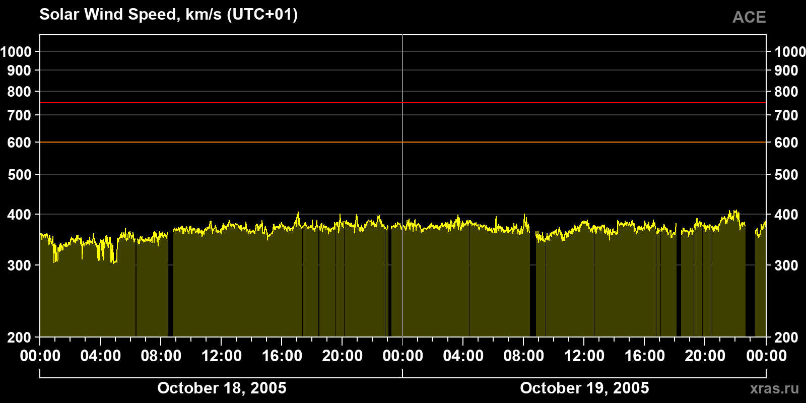 Solar wind speed