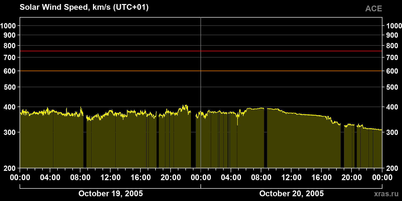 Solar wind speed