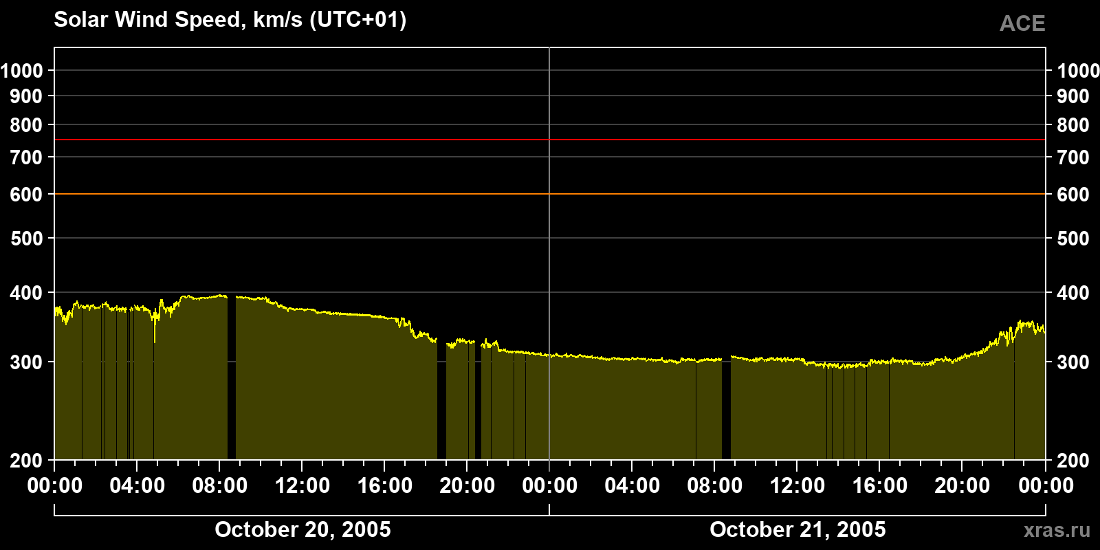 Solar wind speed