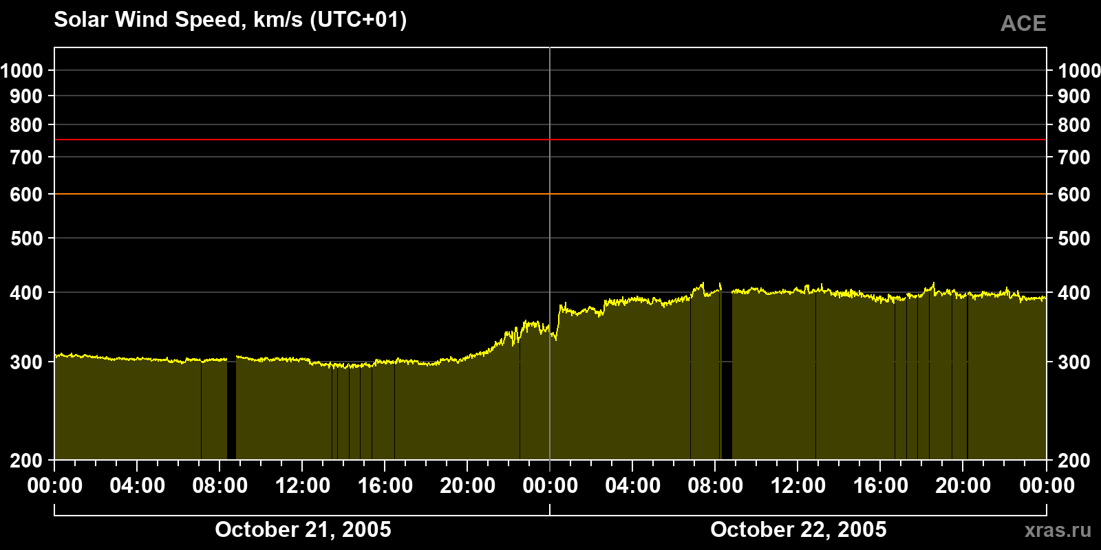 Solar wind speed