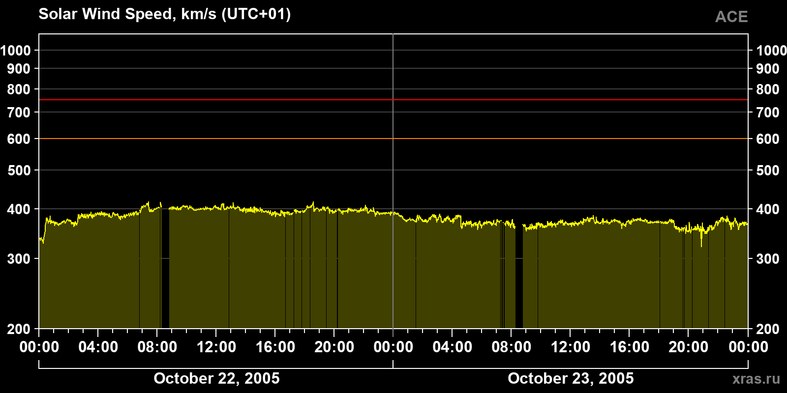 Solar wind speed