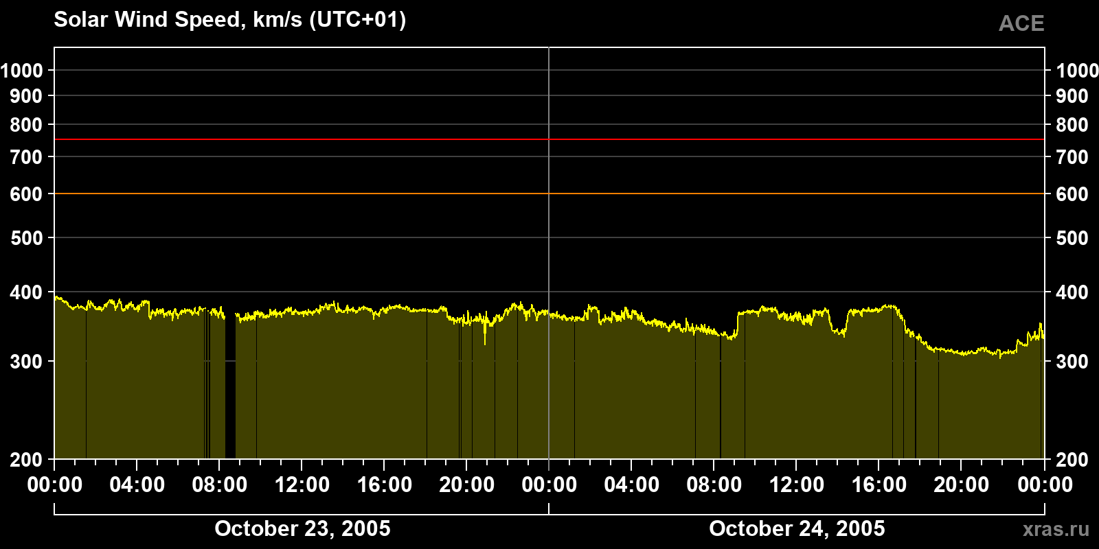 Solar wind speed