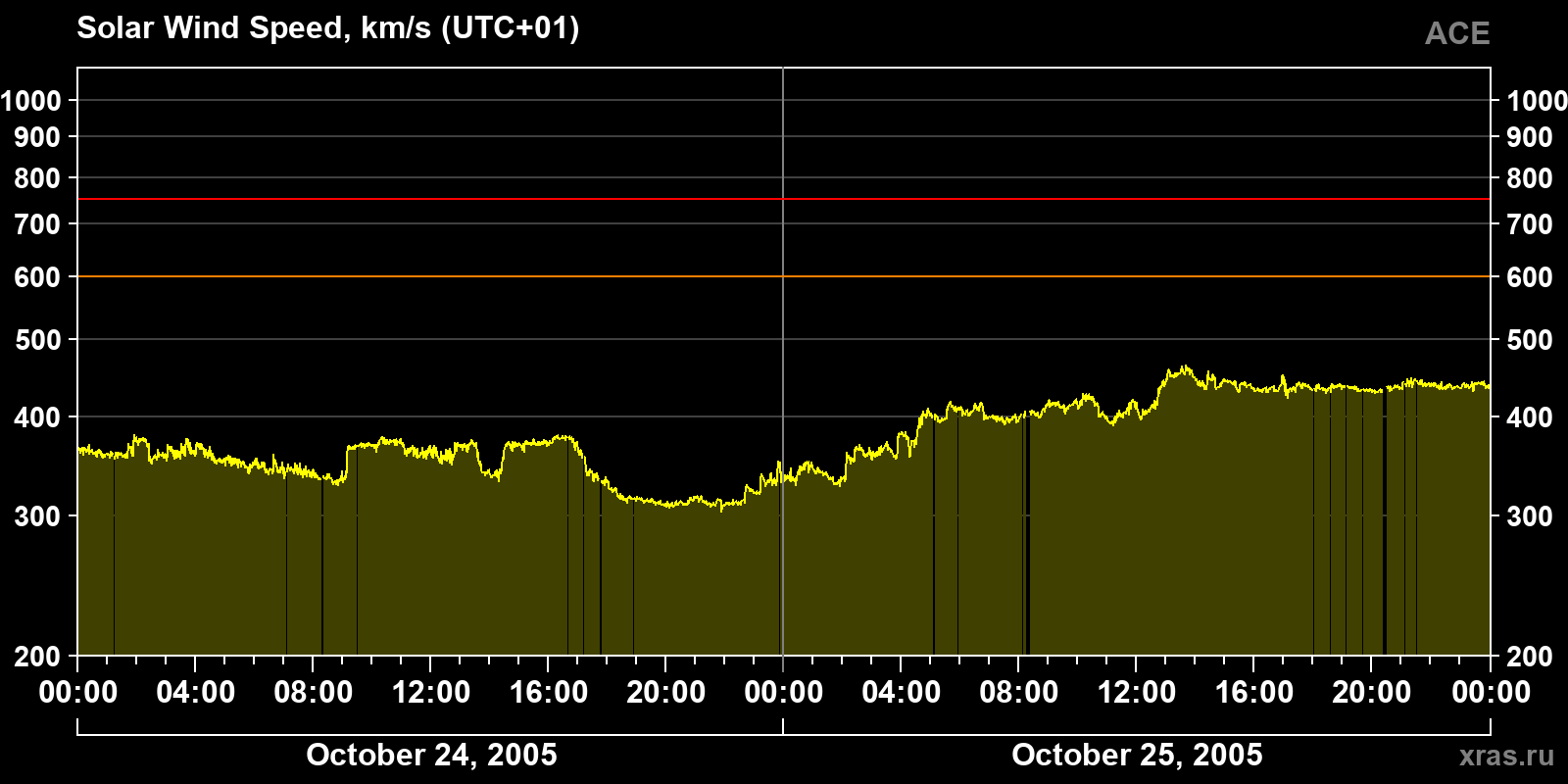 Solar wind speed