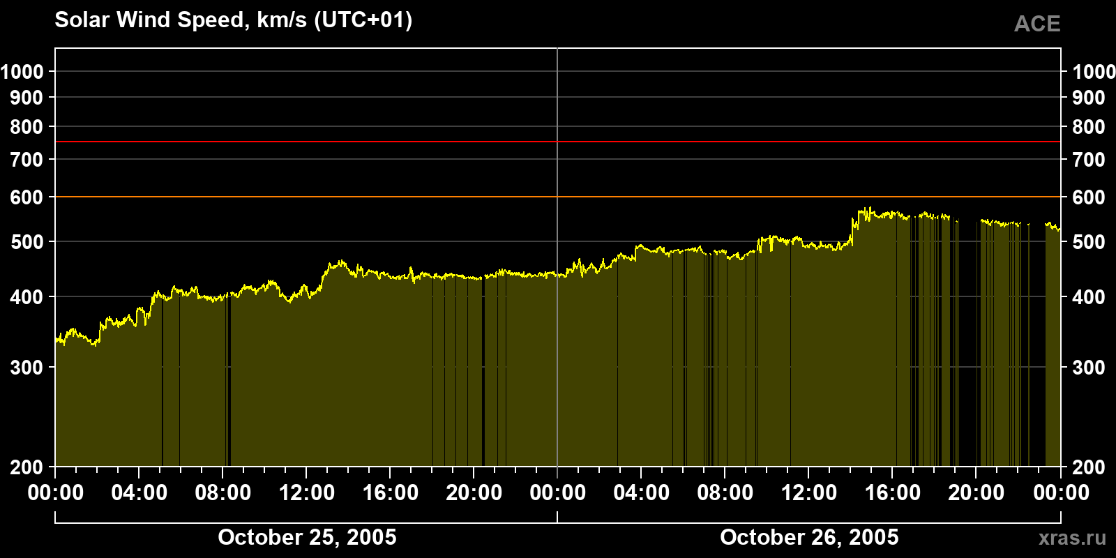 Solar wind speed