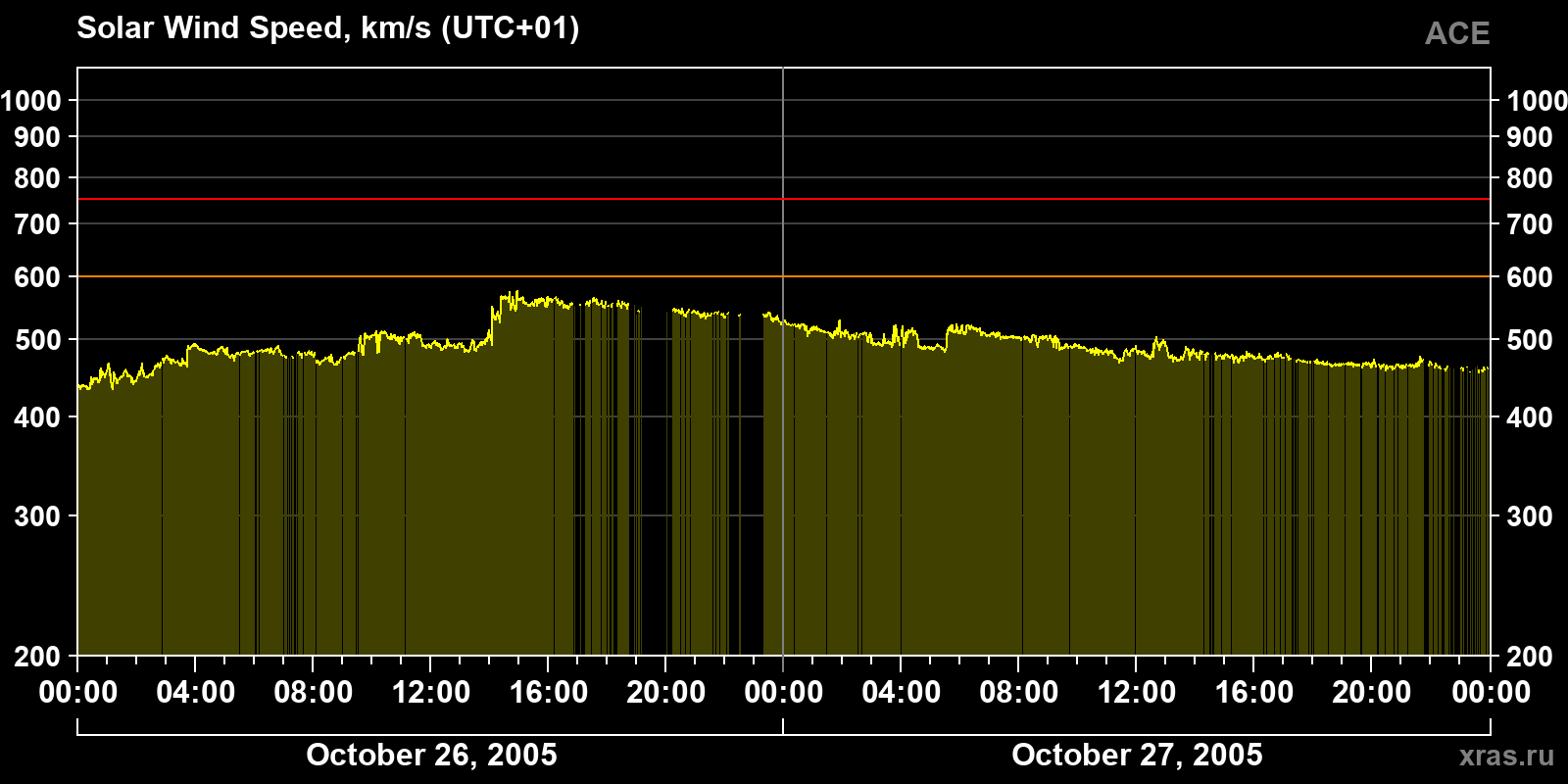Solar wind speed