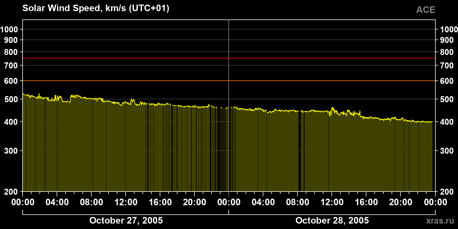 Solar wind speed