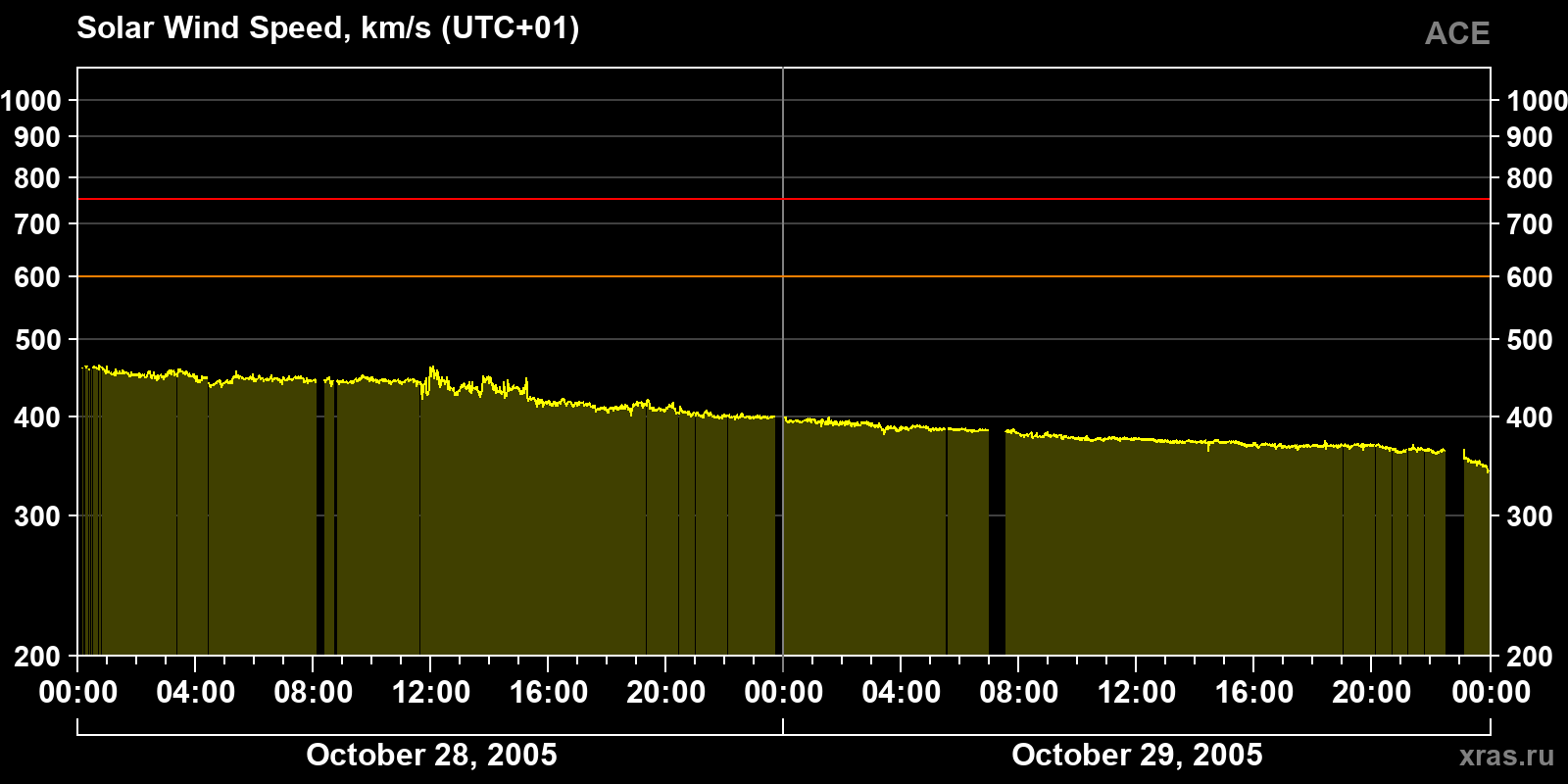 Solar wind speed