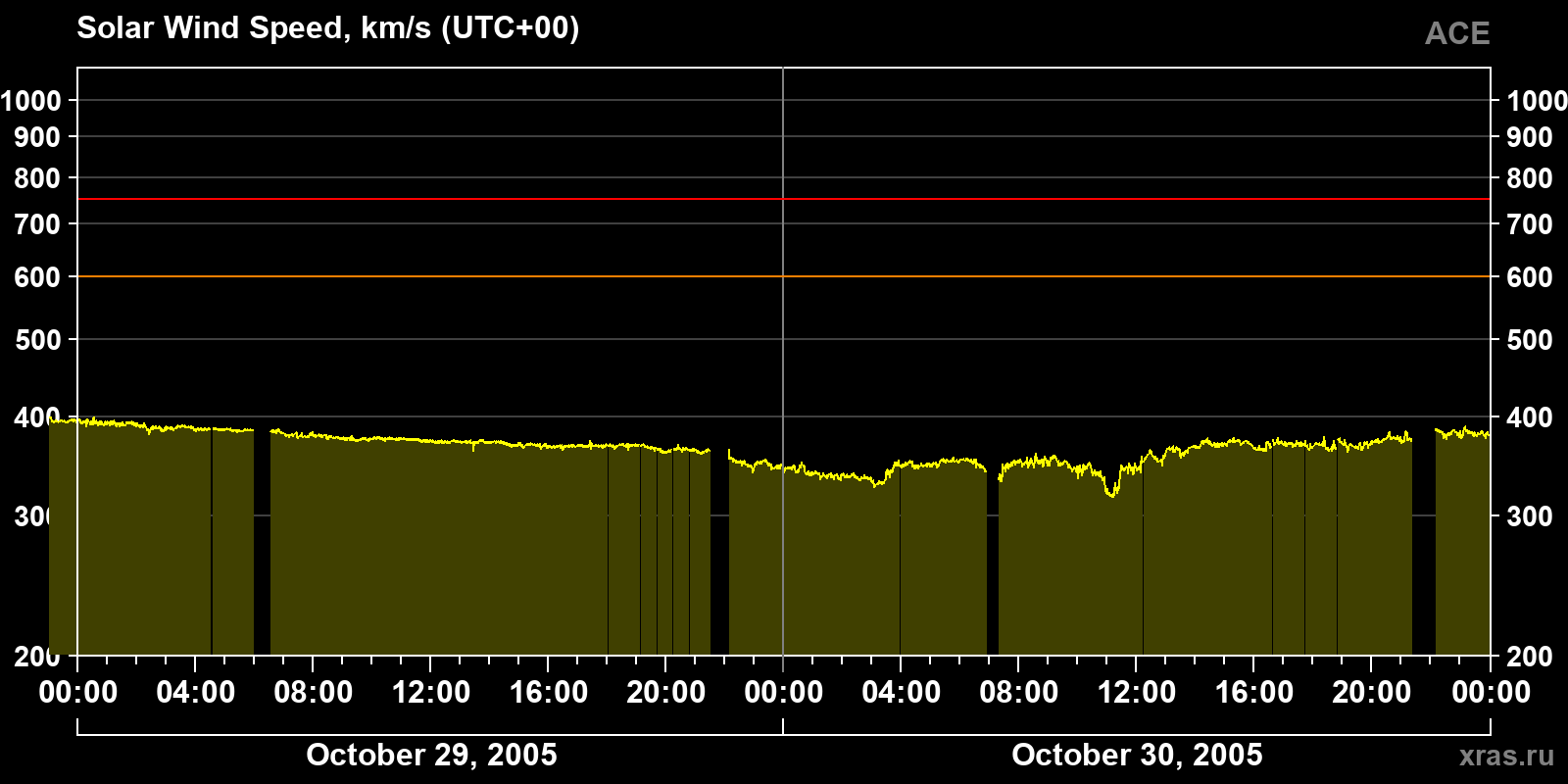 Solar wind speed
