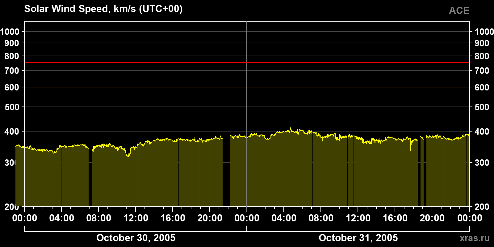 Solar wind speed