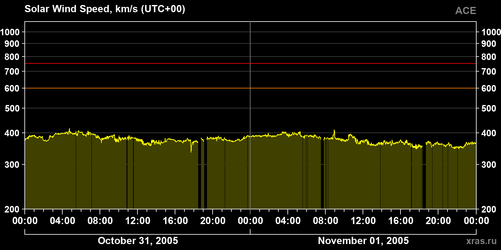 Solar wind speed