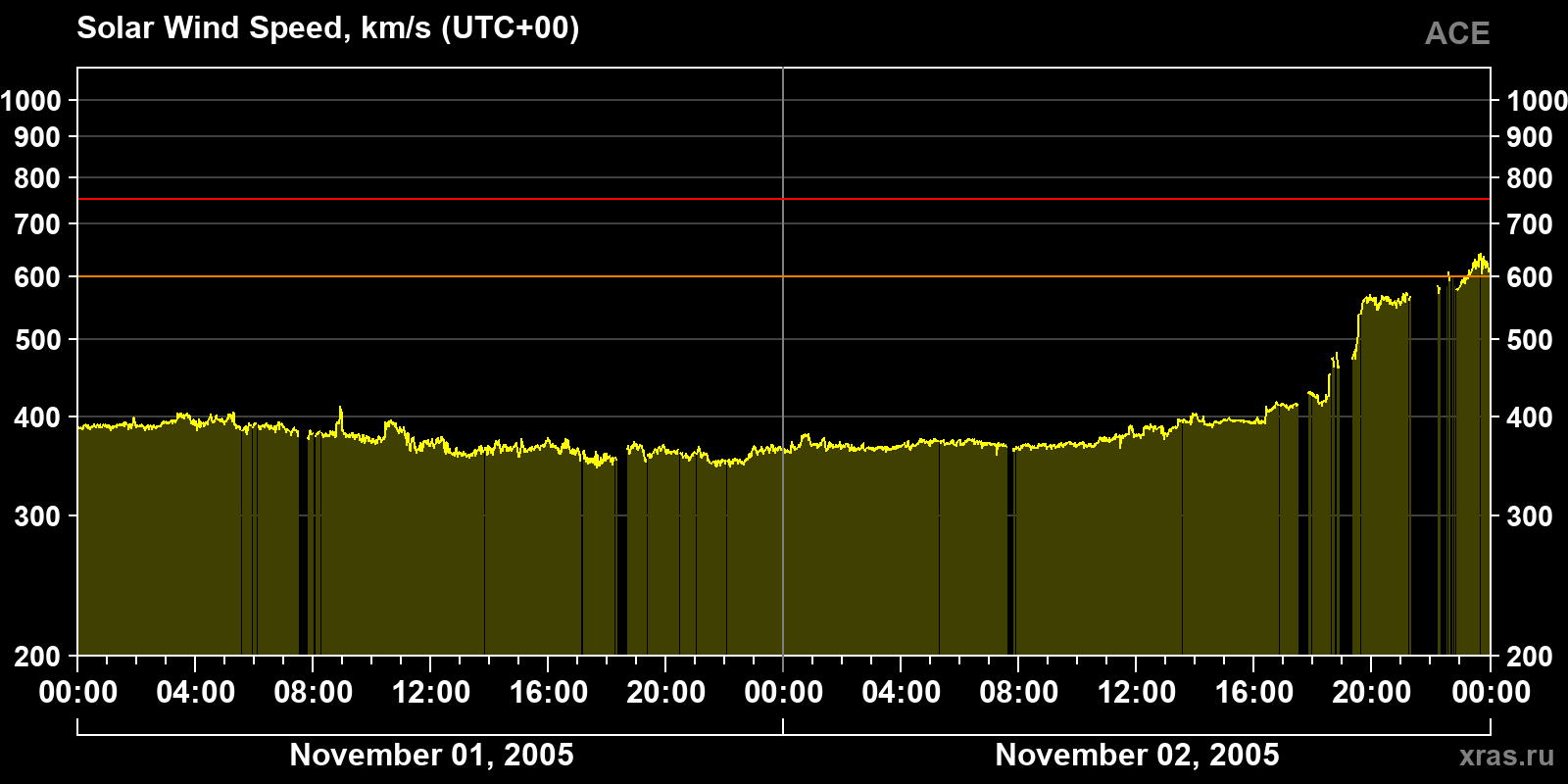 Solar wind speed