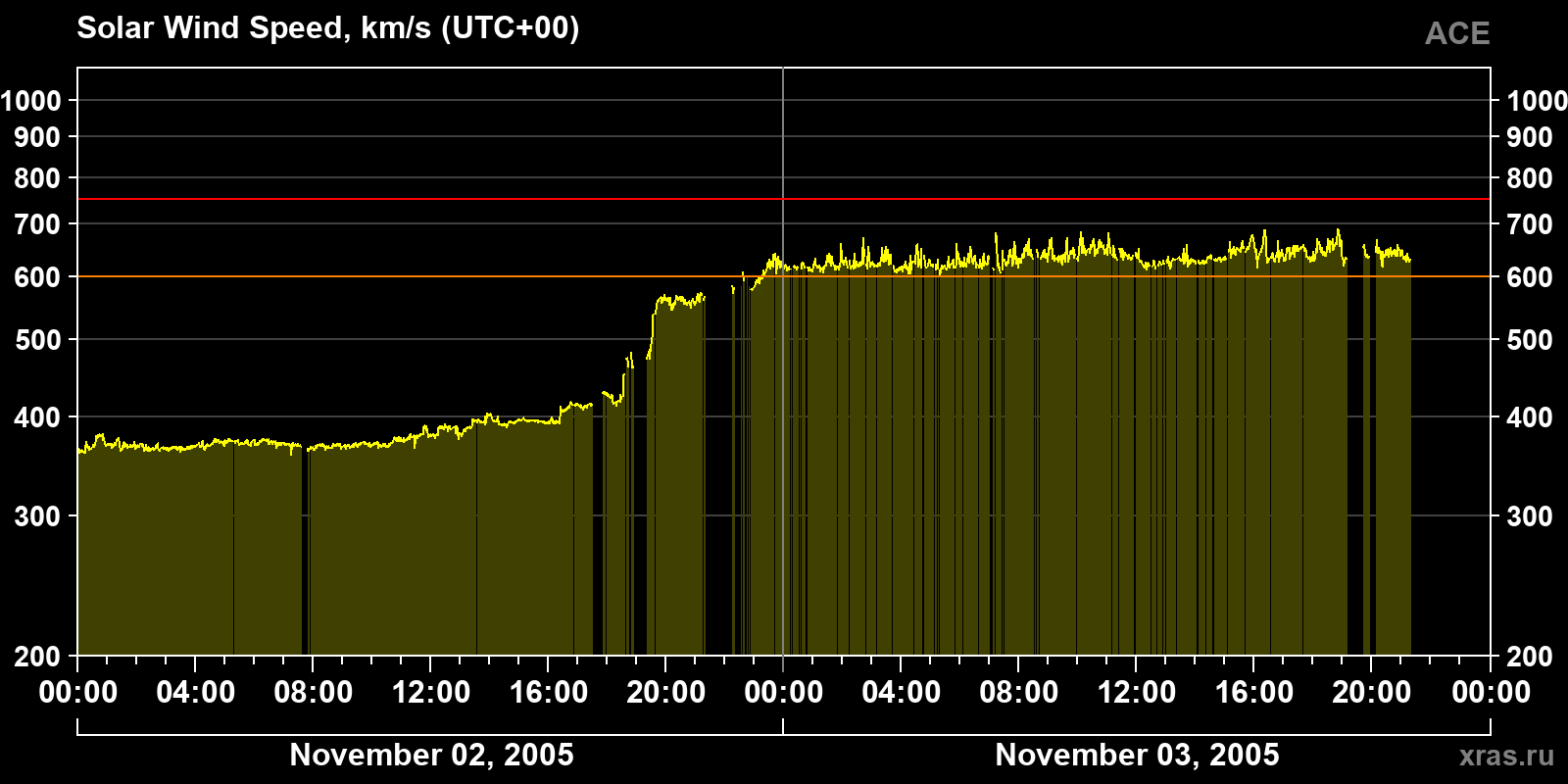Solar wind speed