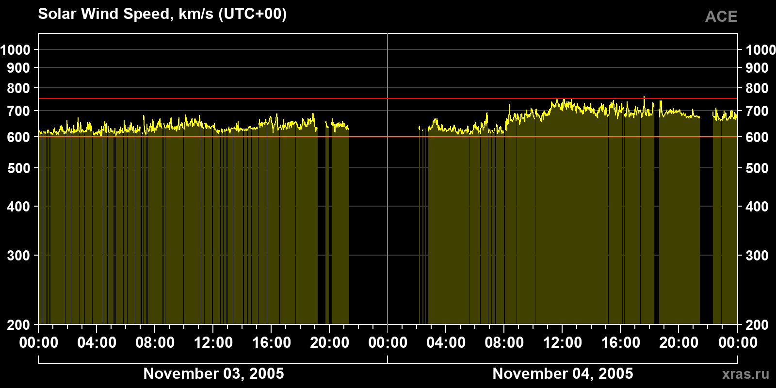 Solar wind speed