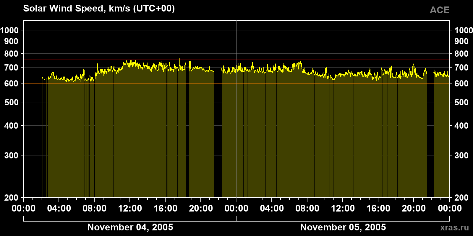 Solar wind speed