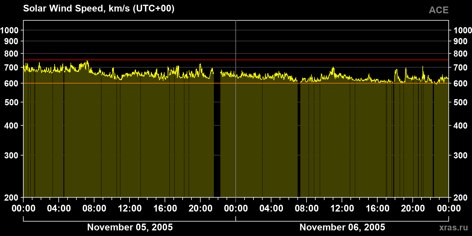 Solar wind speed