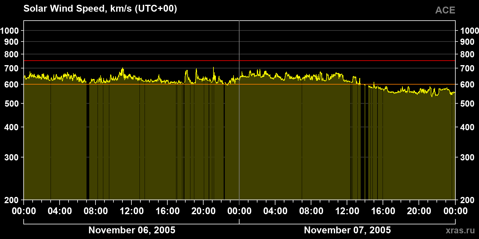 Solar wind speed