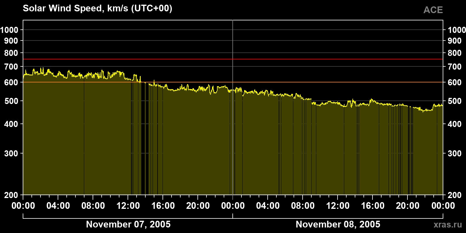 Solar wind speed