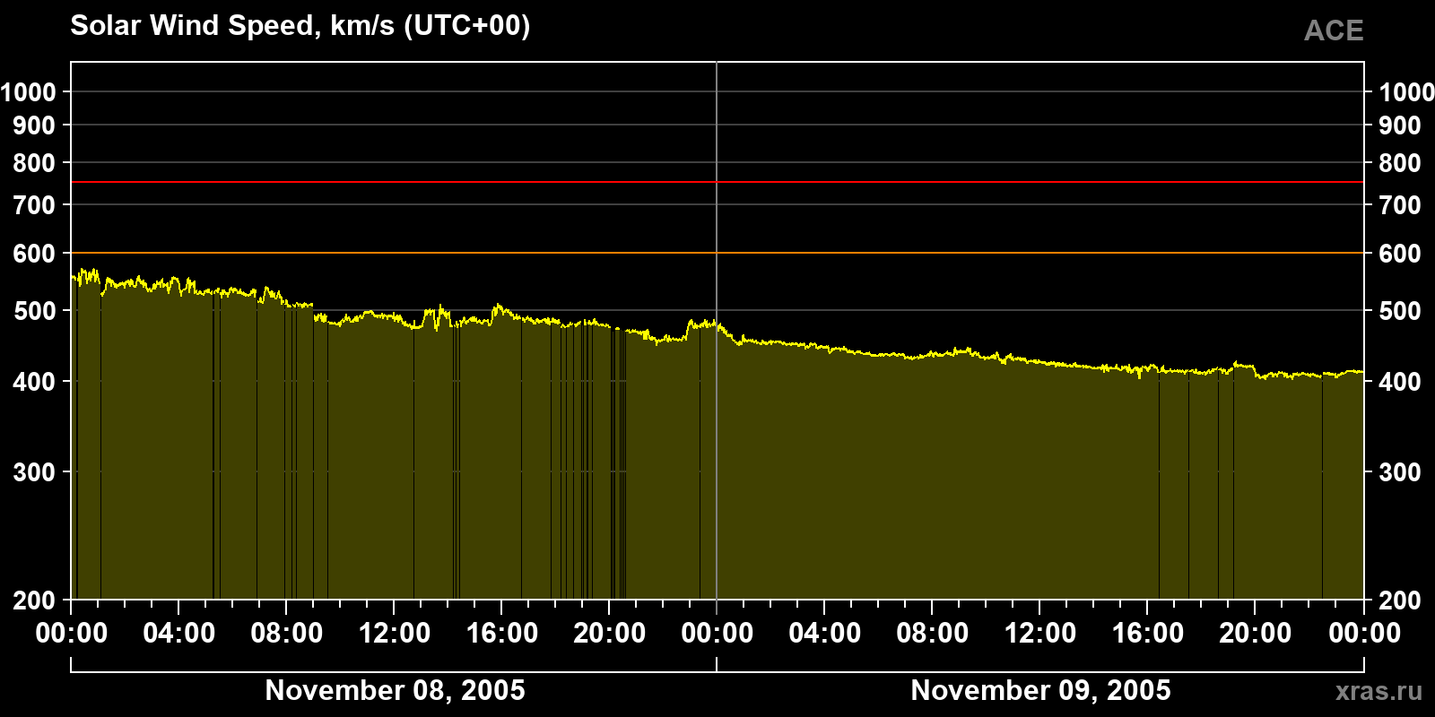 Solar wind speed