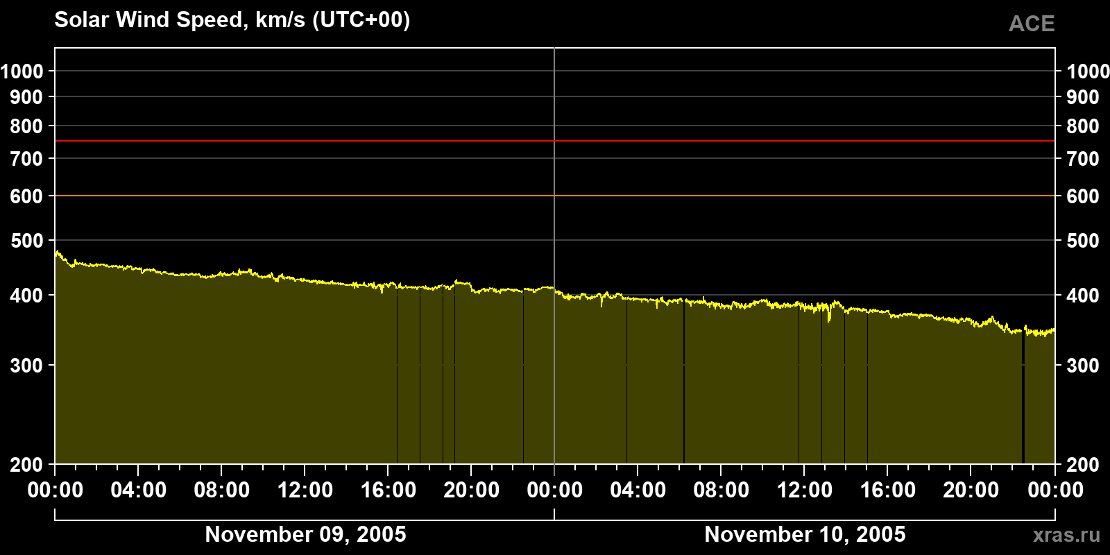 Solar wind speed
