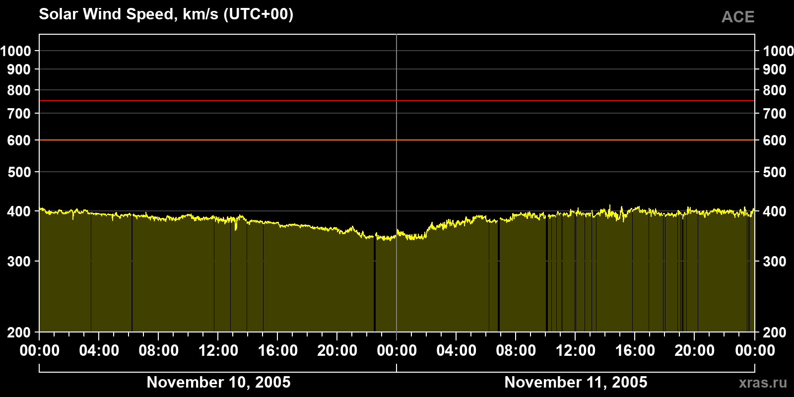 Solar wind speed