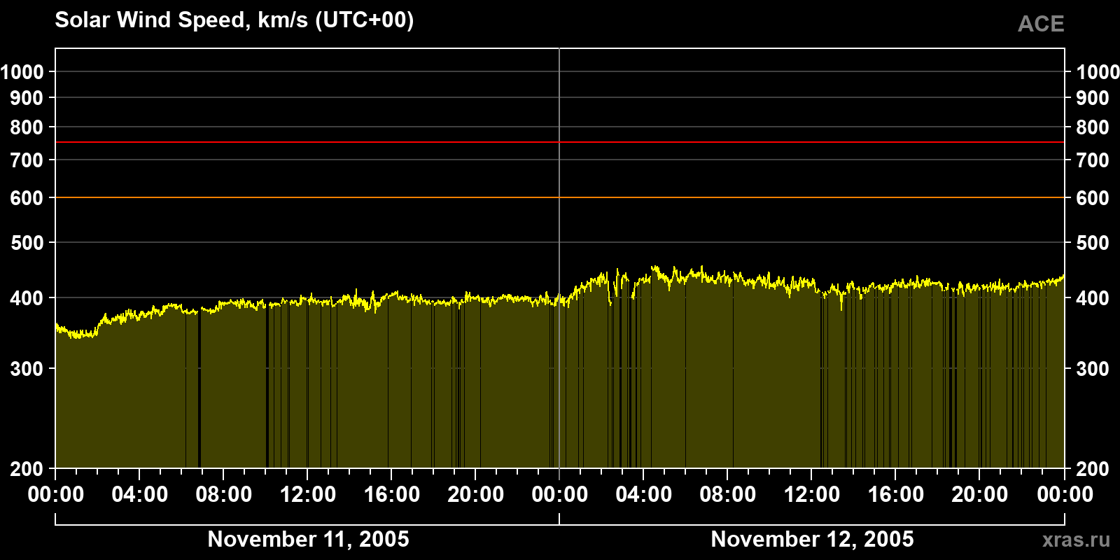 Solar wind speed