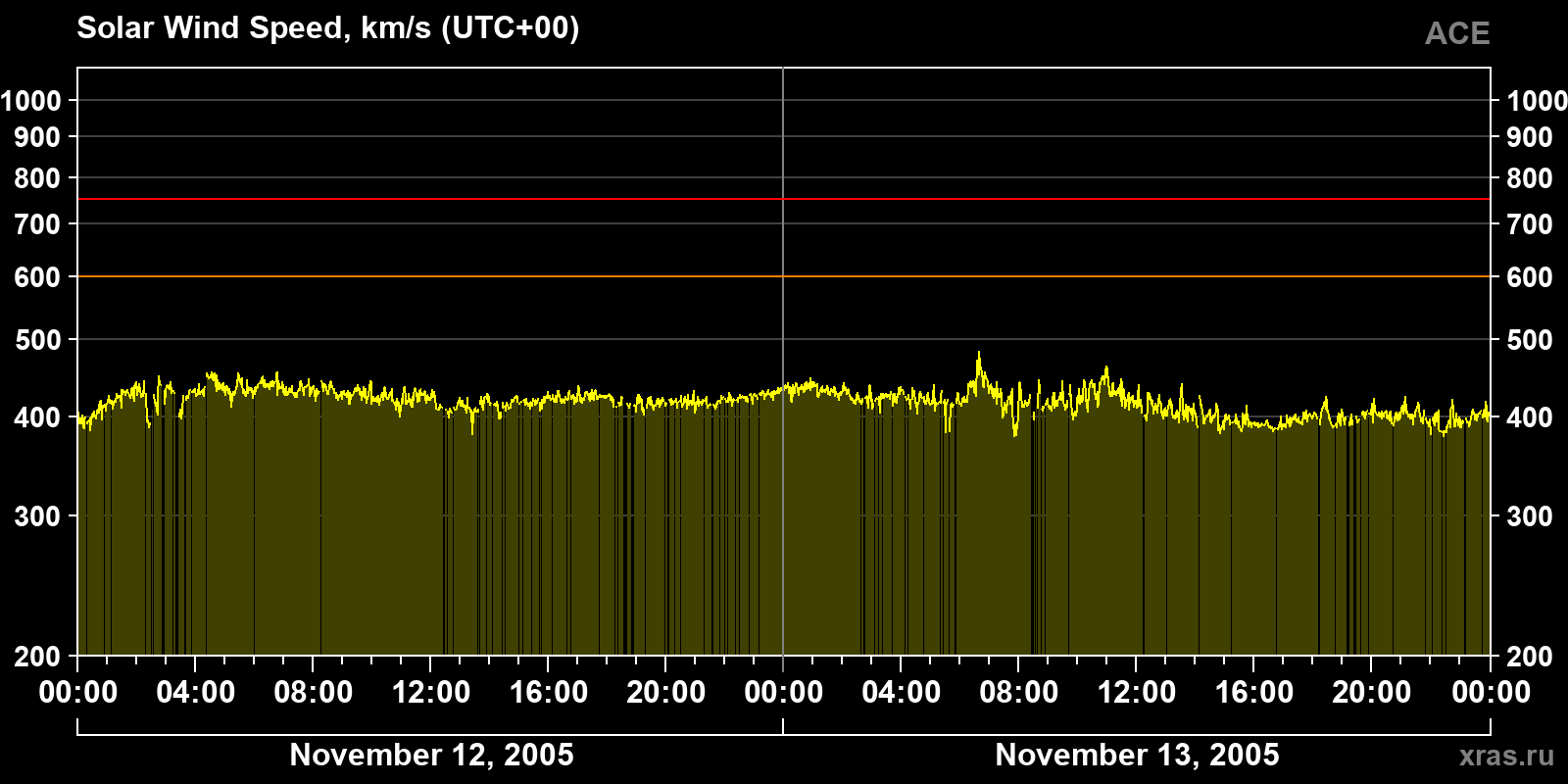 Solar wind speed