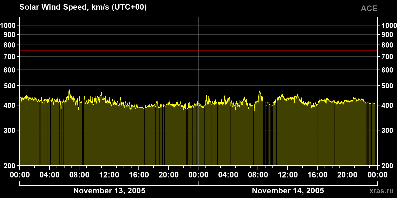 Solar wind speed