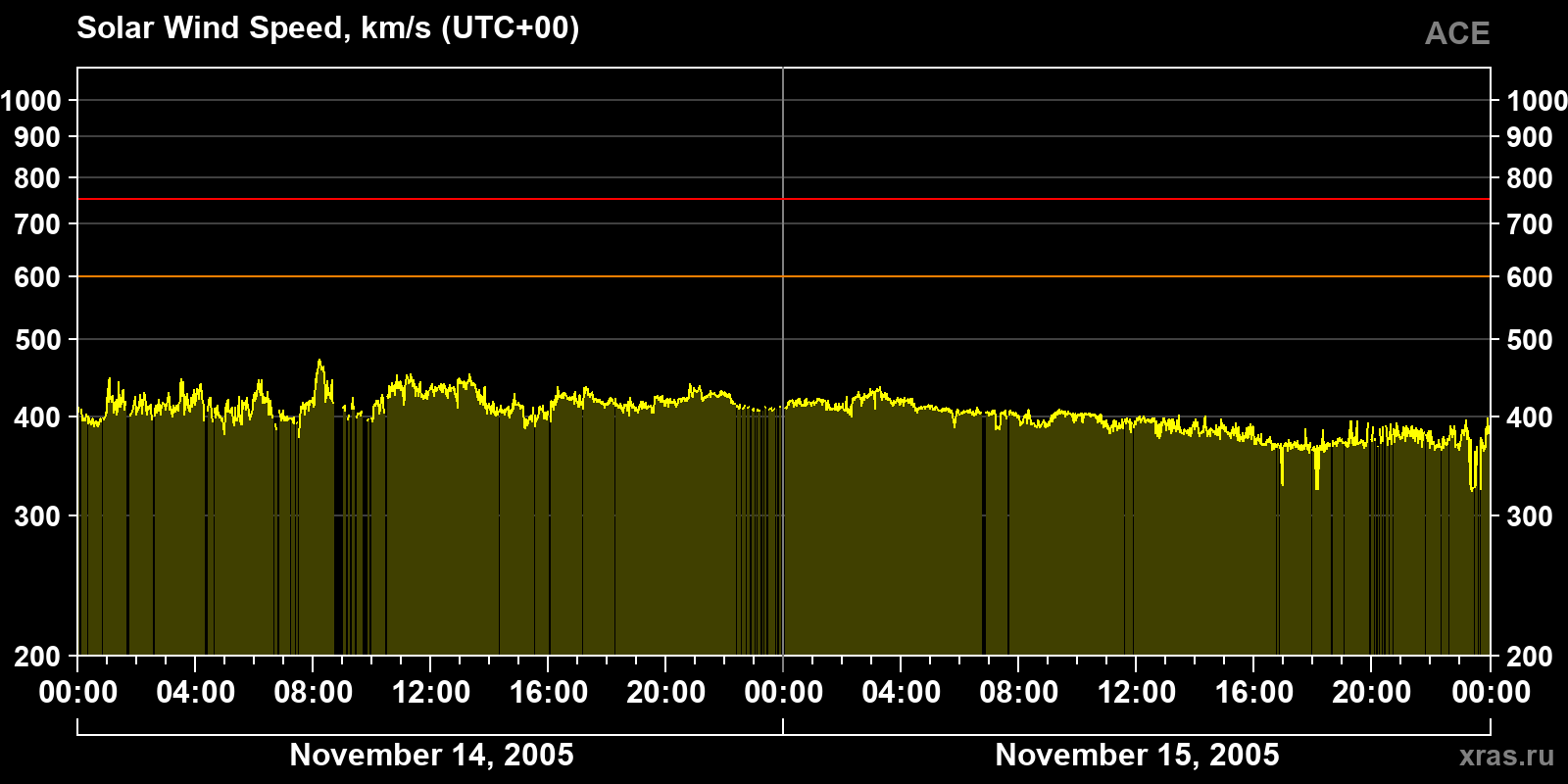Solar wind speed