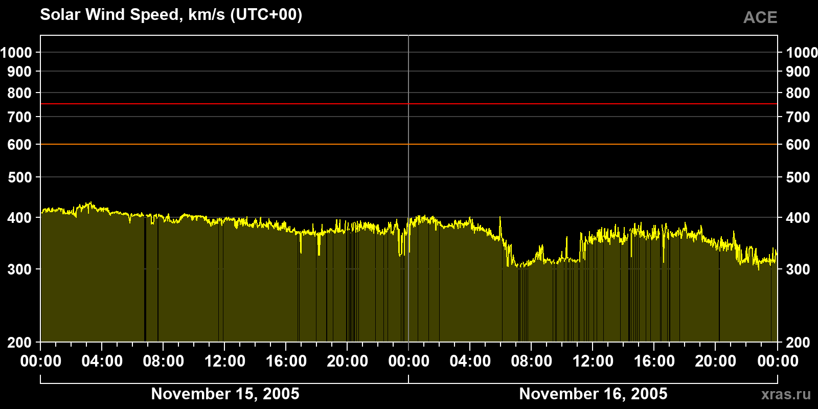 Solar wind speed
