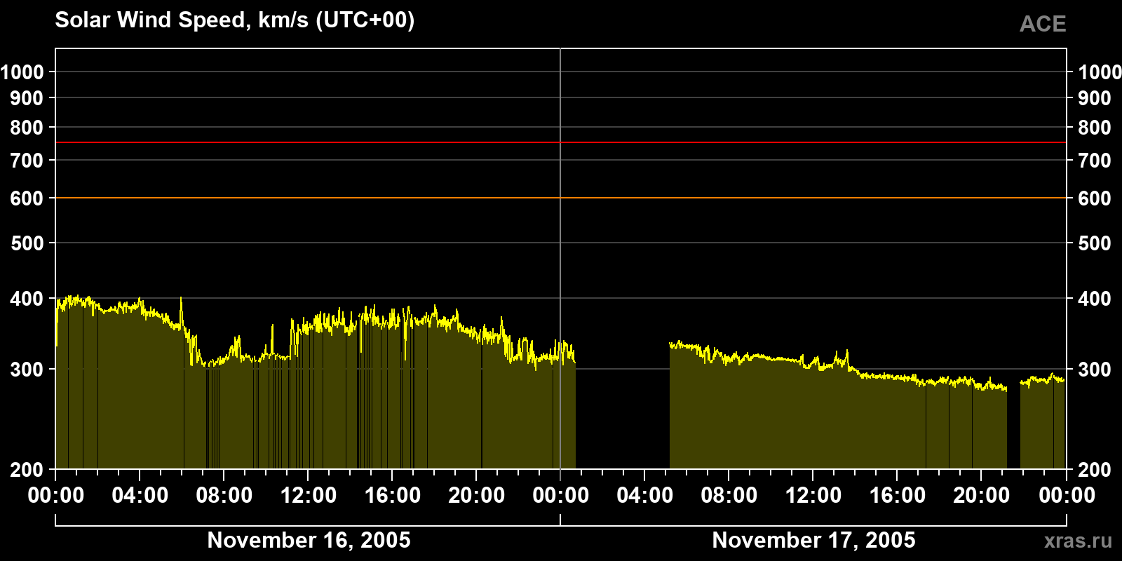 Solar wind speed