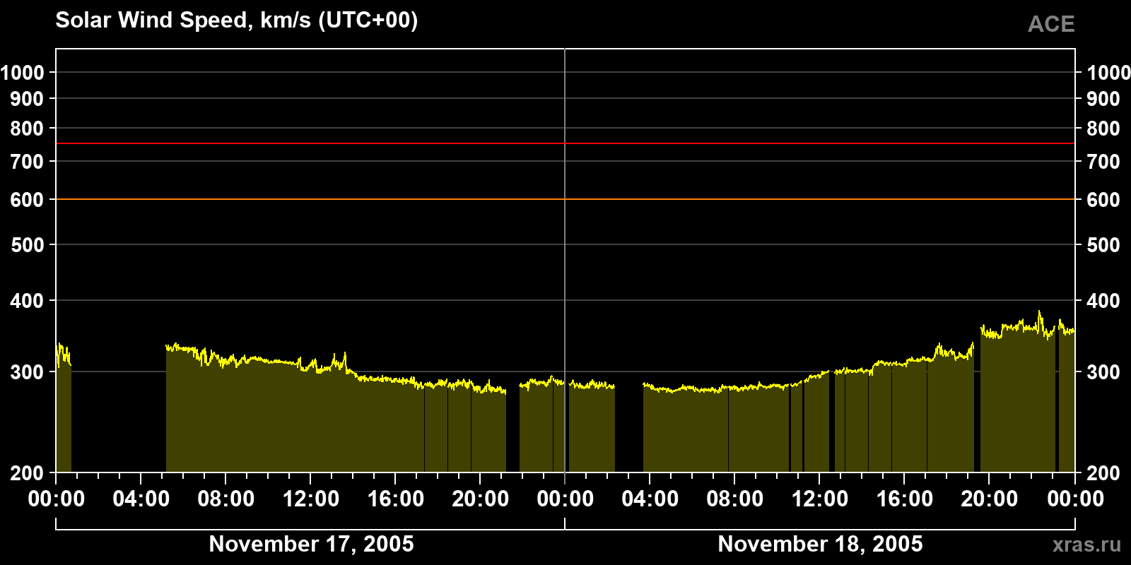 Solar wind speed
