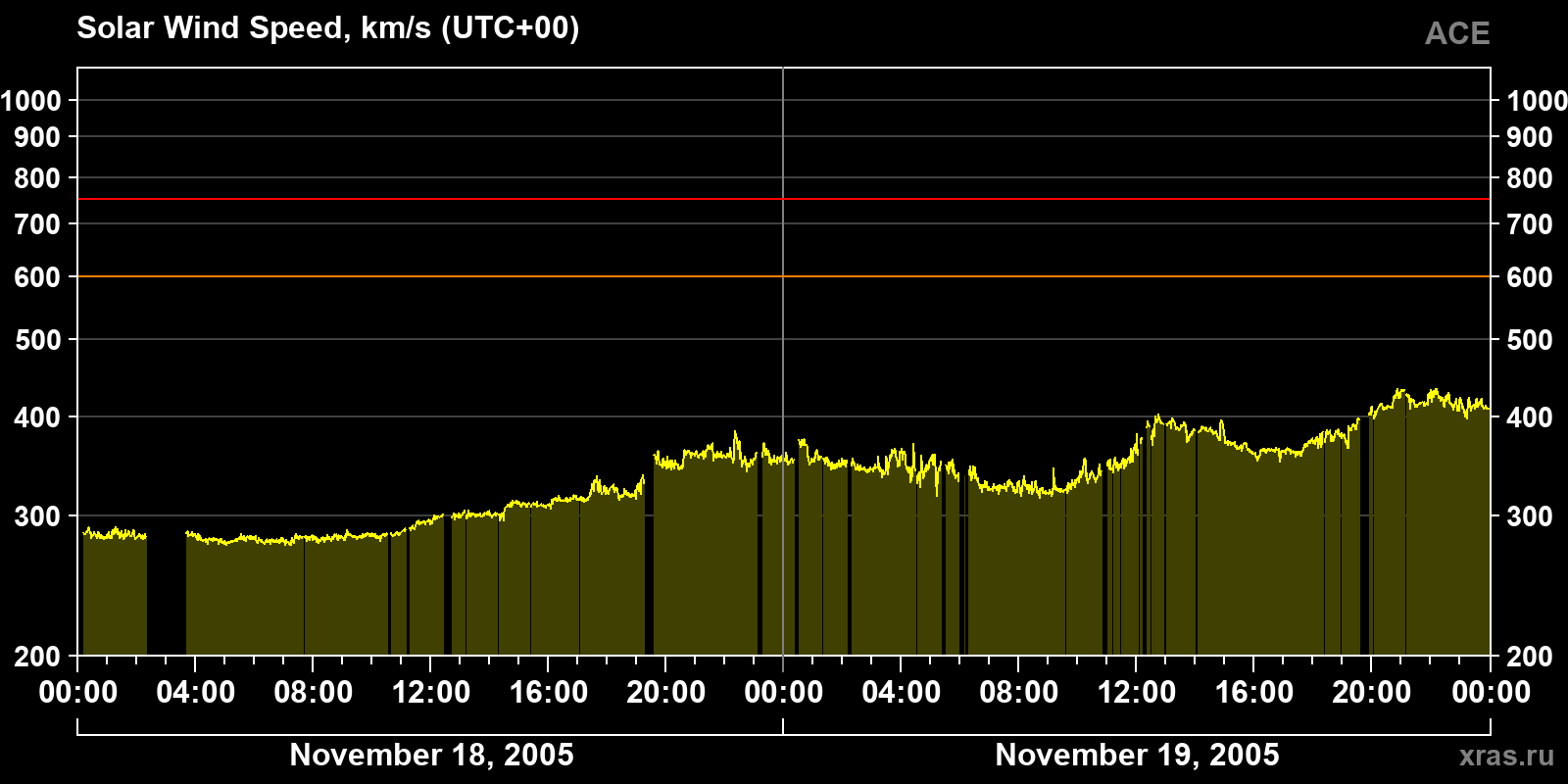 Solar wind speed