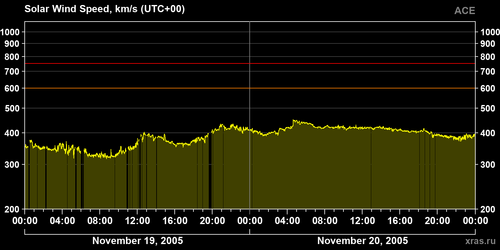 Solar wind speed