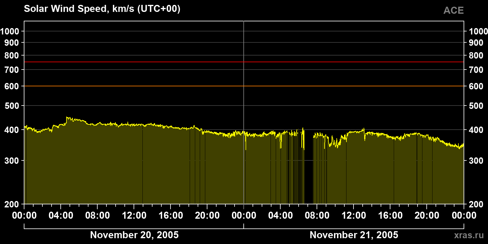 Solar wind speed