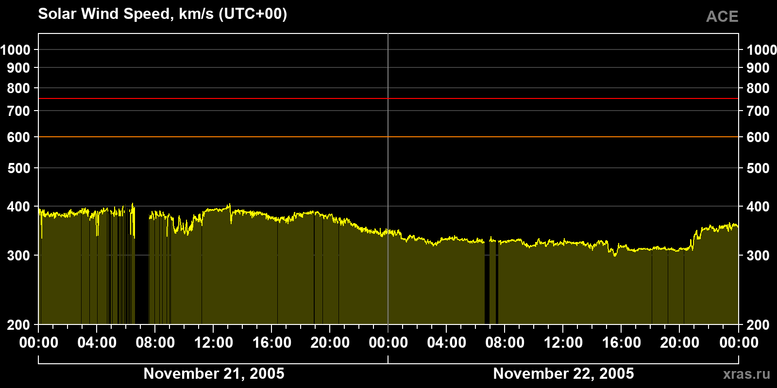 Solar wind speed