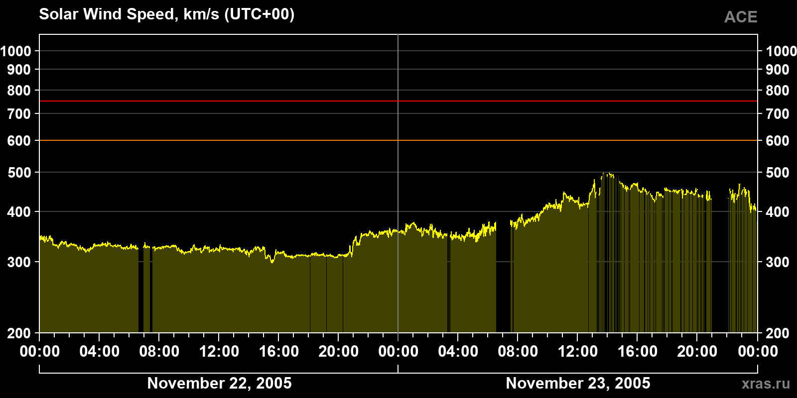 Solar wind speed