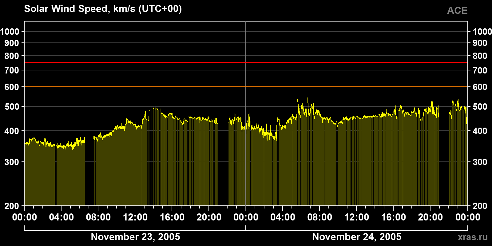 Solar wind speed