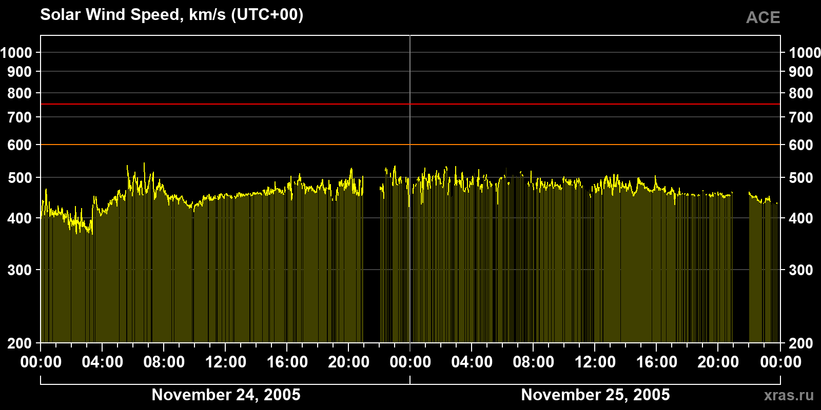Solar wind speed