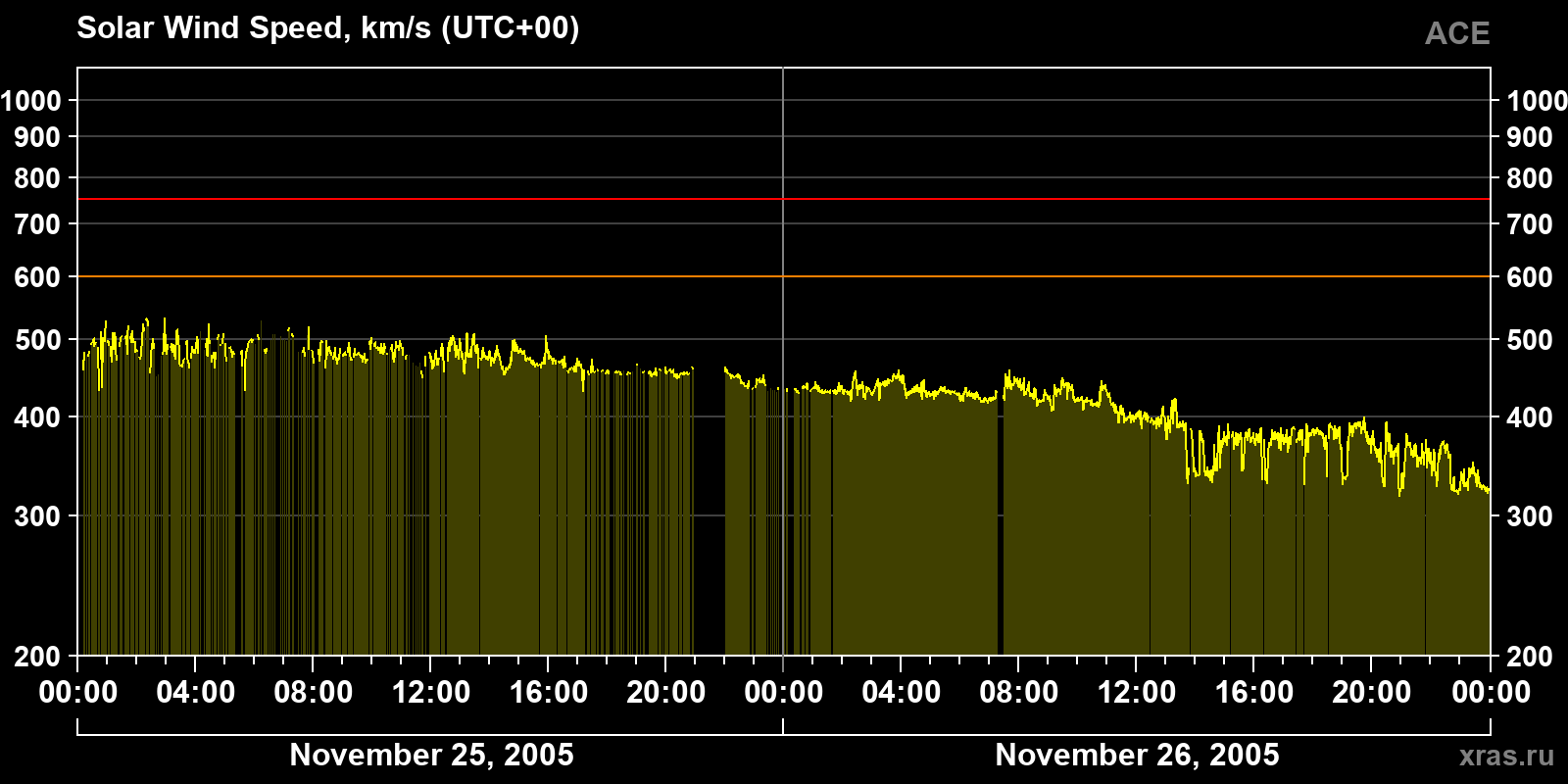 Solar wind speed