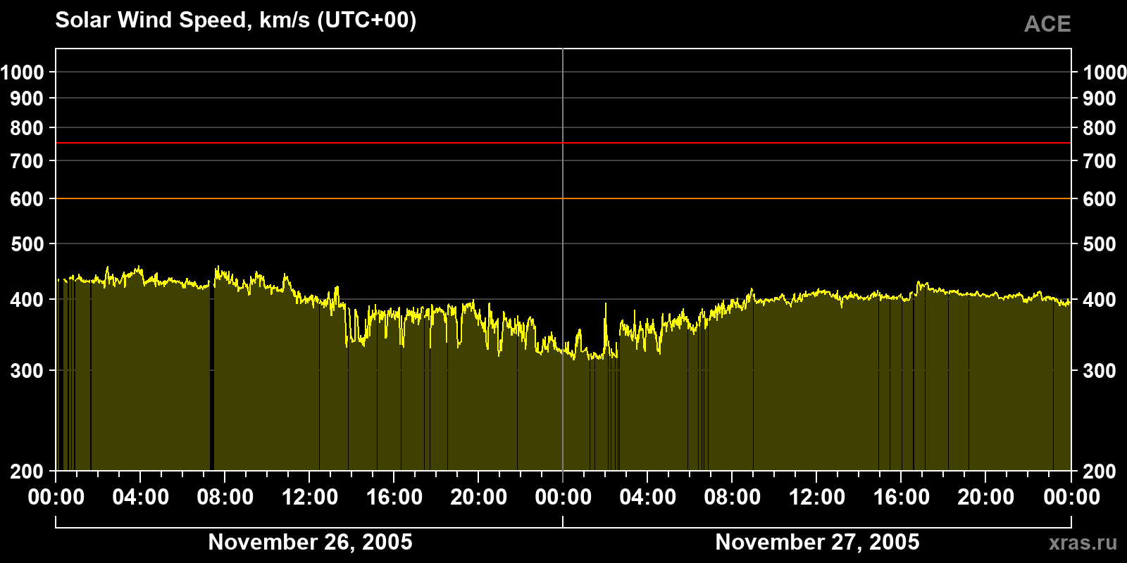 Solar wind speed
