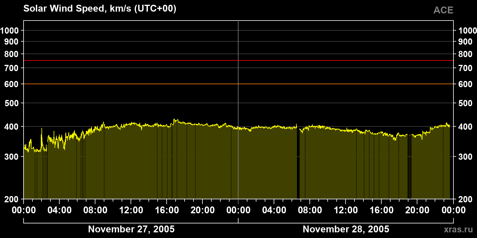 Solar wind speed
