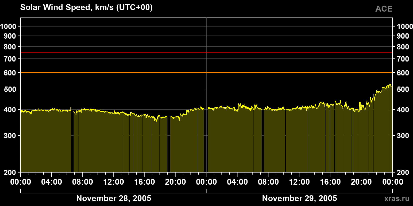Solar wind speed