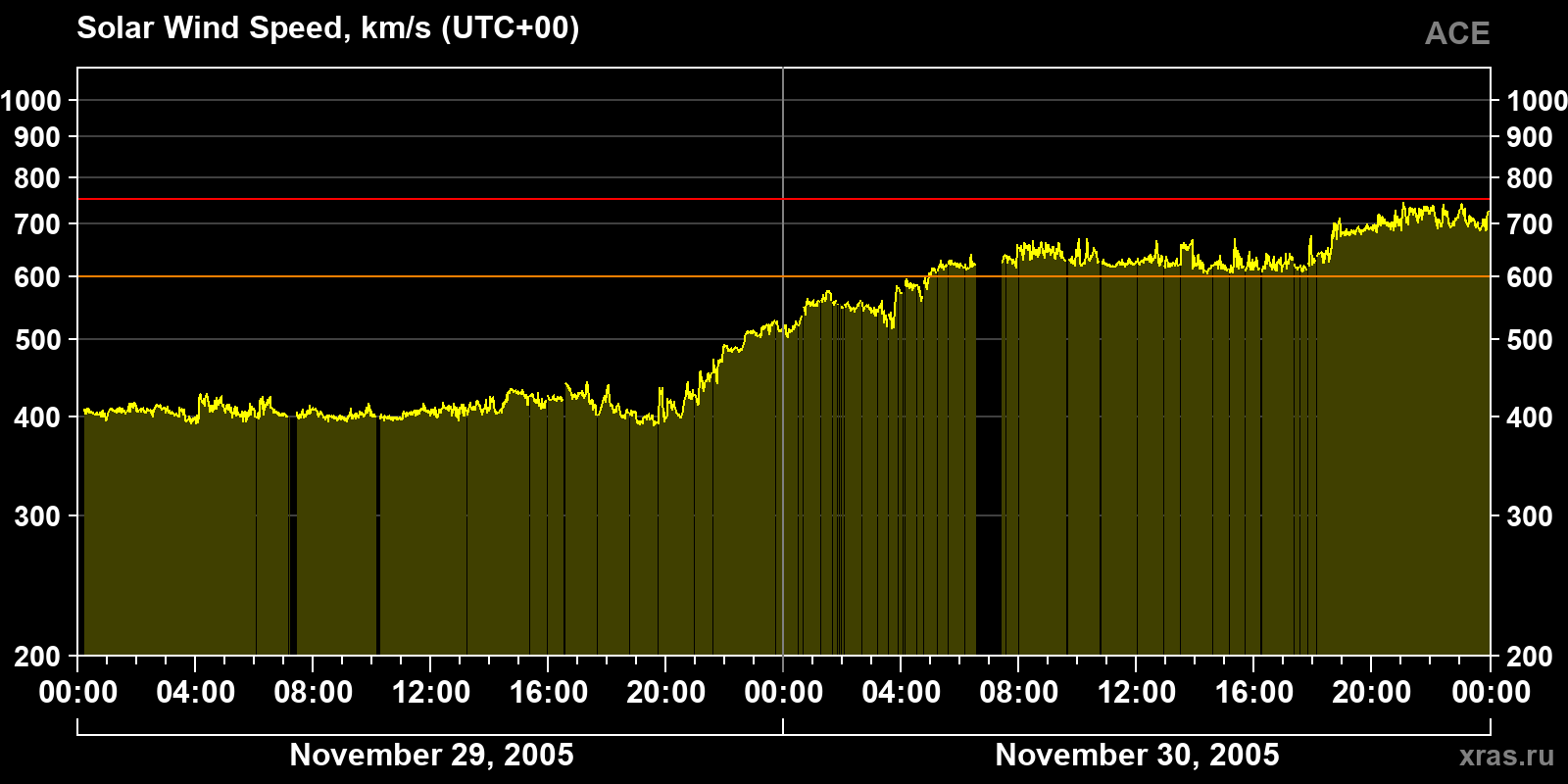 Solar wind speed