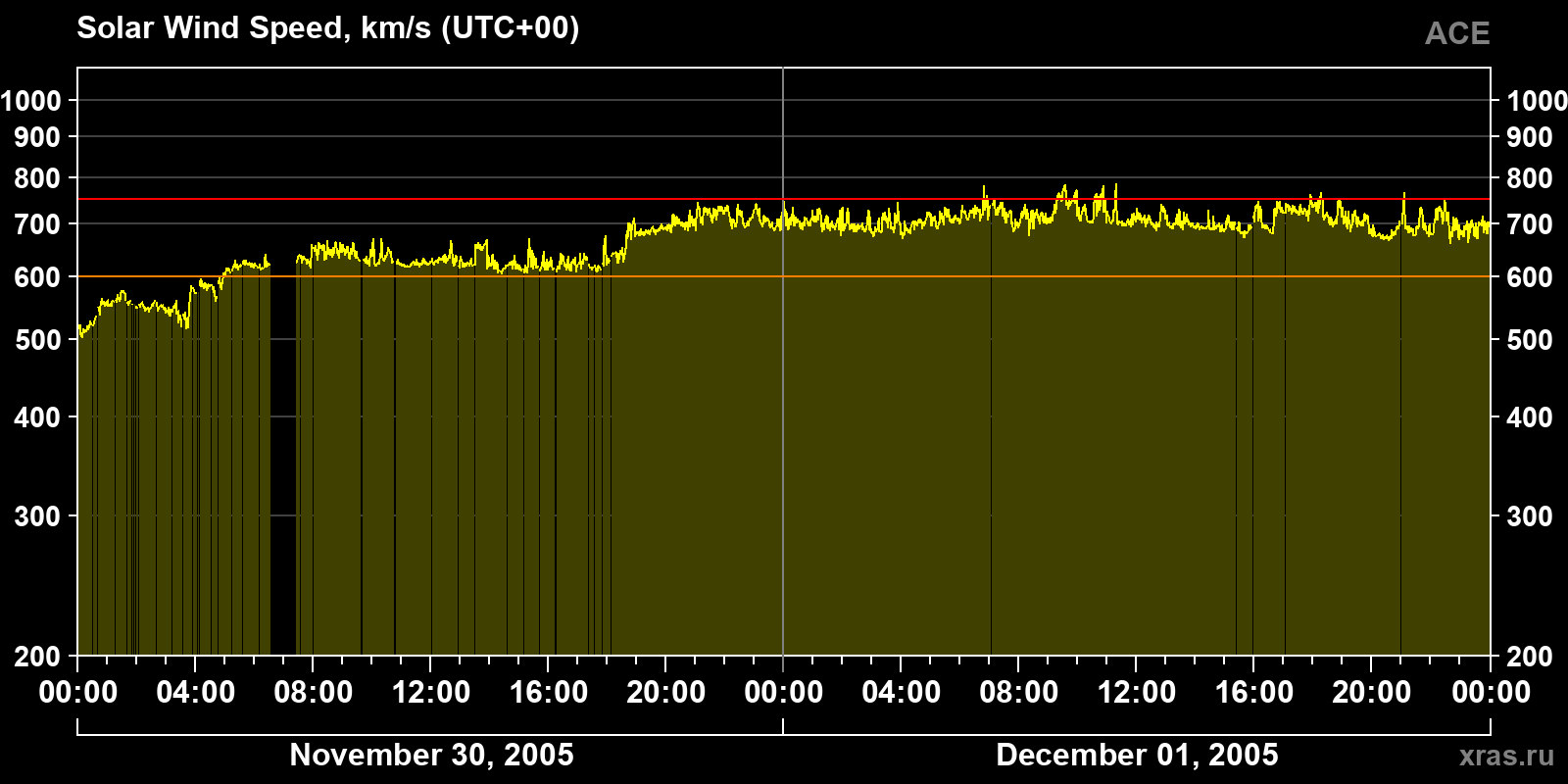 Solar wind speed
