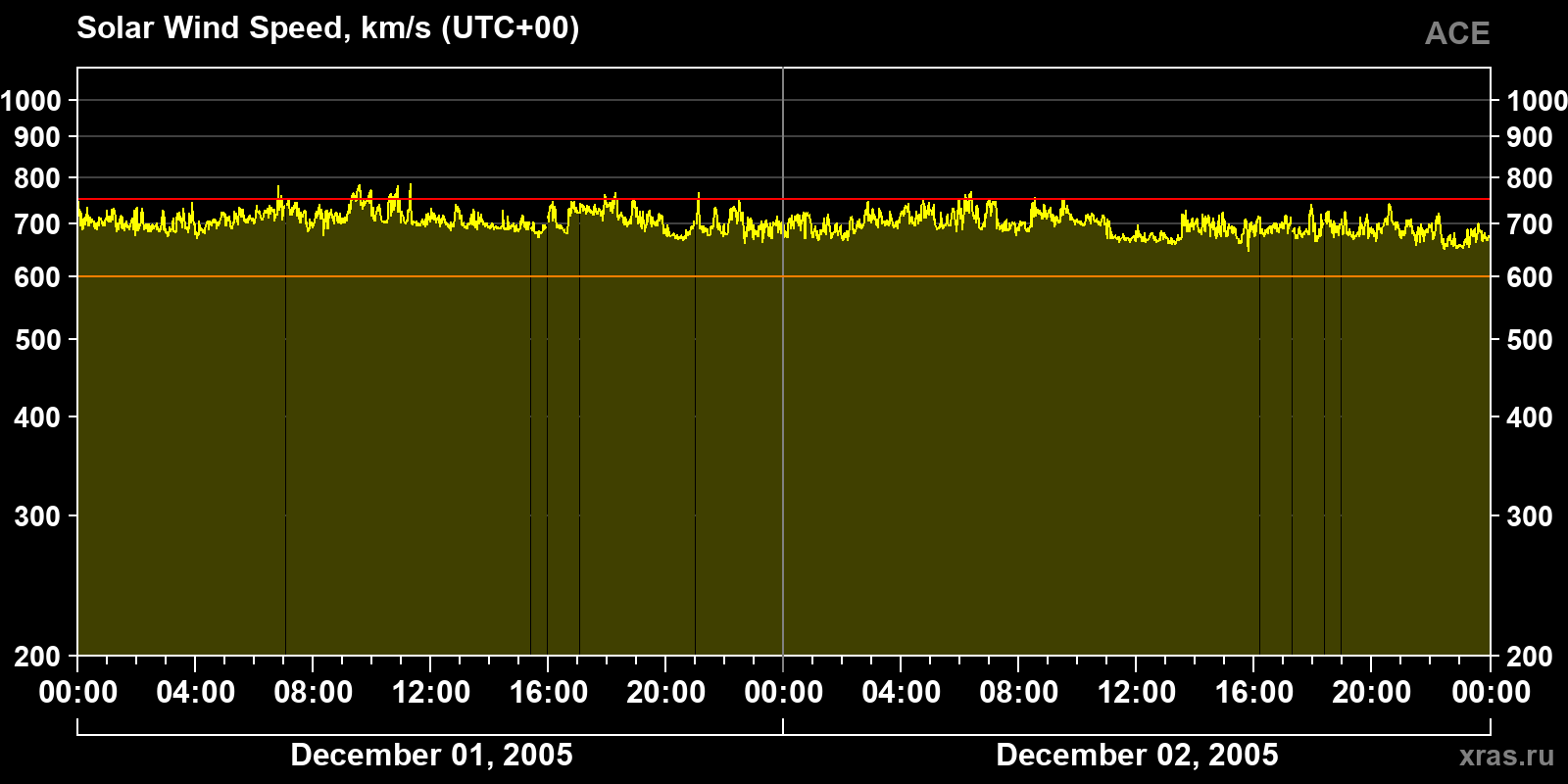 Solar wind speed