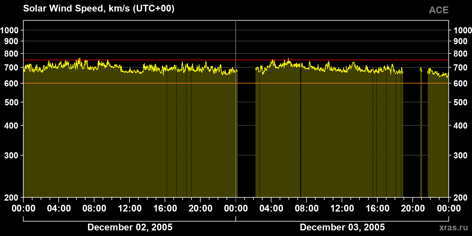 Solar wind speed