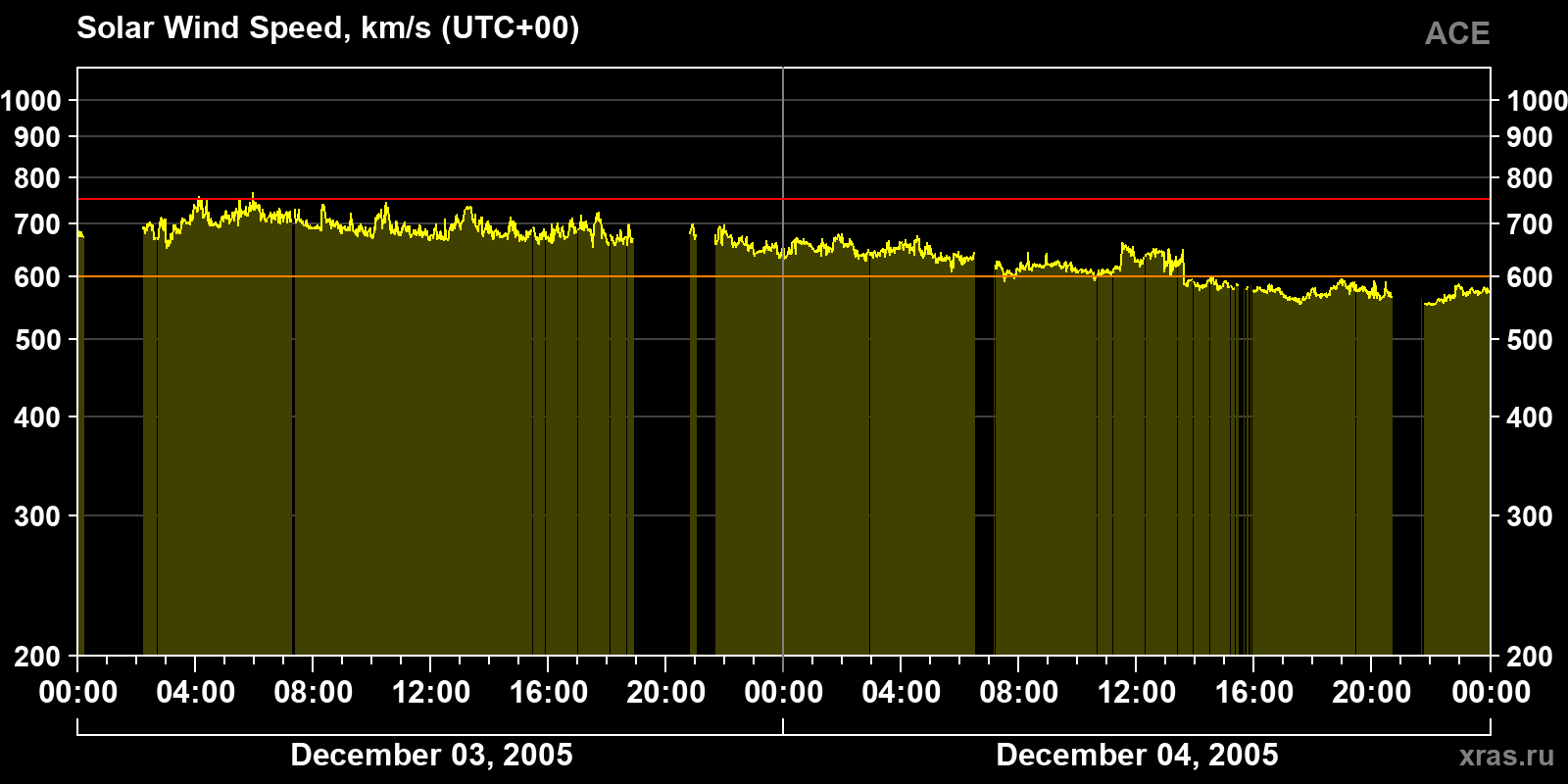Solar wind speed