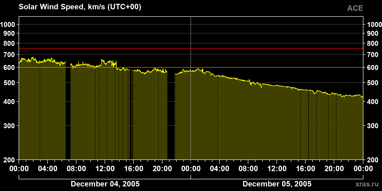 Solar wind speed