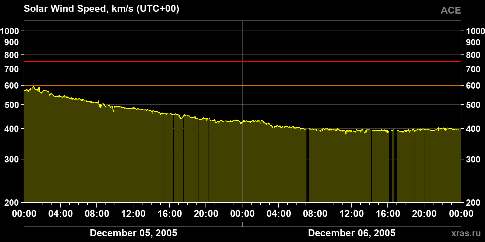 Solar wind speed