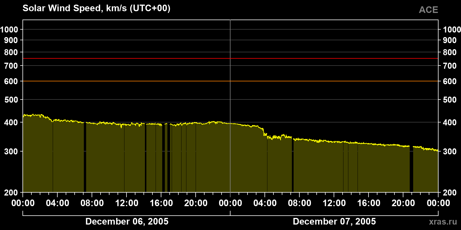 Solar wind speed